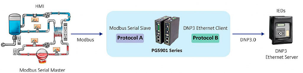Aplicación Gateway de protocolos