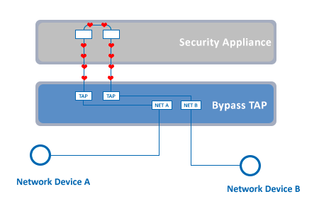 TAP Bypass