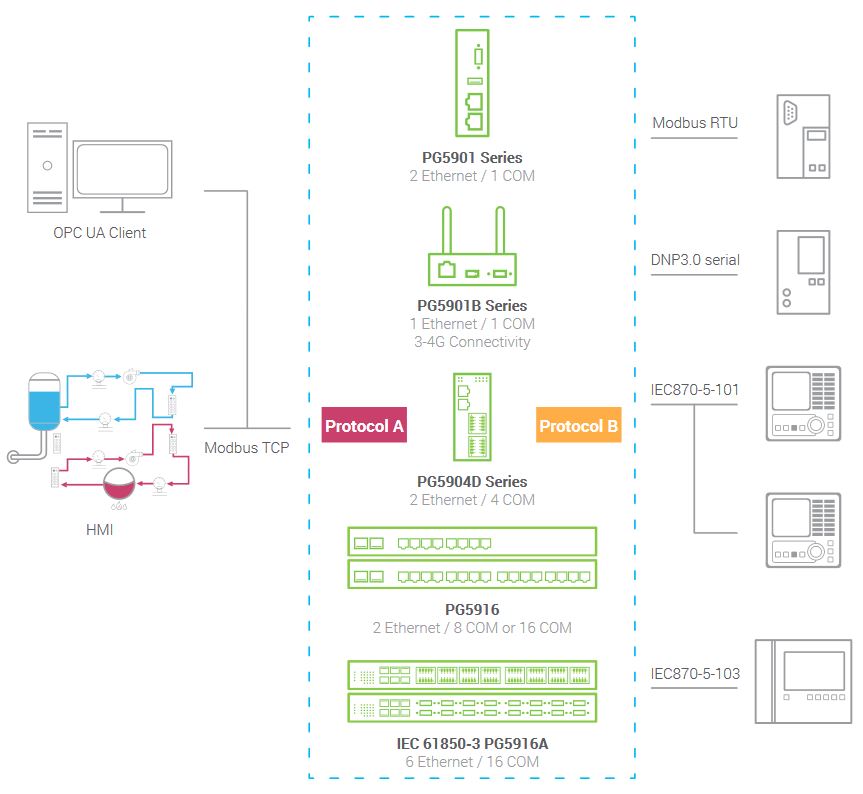 protocol gateway